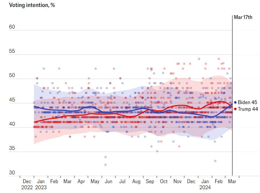 US election: Biden surpasses Trump in polls for first time since August